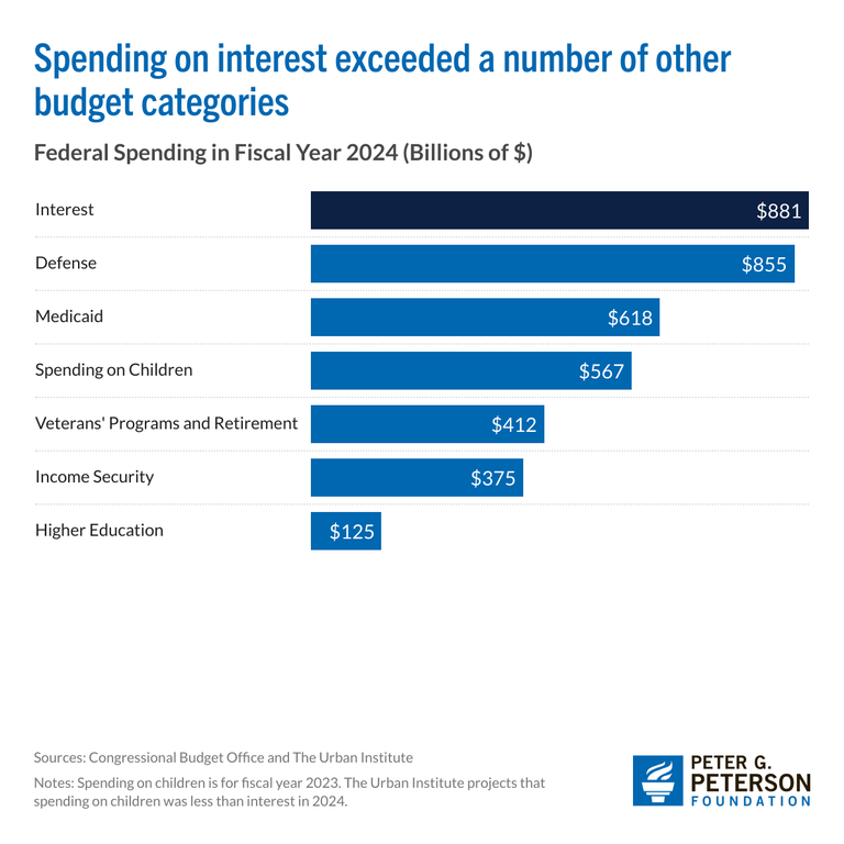 spending-on-interest-exceeded-a-number-of-other-budget-categories (1).png