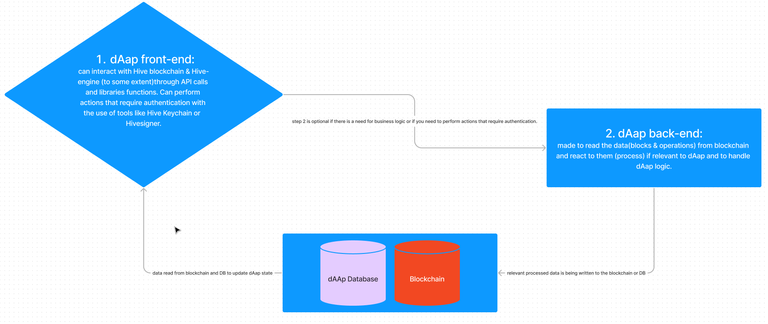 How to start building dApps on Hive blockchain (& hive-engine)? My beginnings.