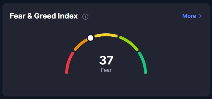 We are in FEAR region at 37. BUY Signal