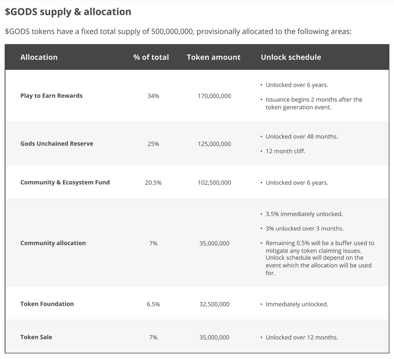 $GODS supply: Gods Unchained Whitepaper