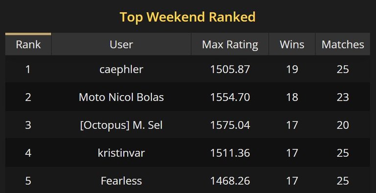 Top Weekend Ranked Leaderboard on GUDecks