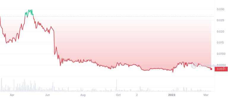 BLURT_1Y_graph_coinmarketcap.png