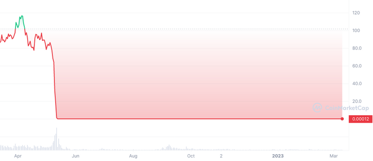 LUNC_1Y_graph_coinmarketcap.png