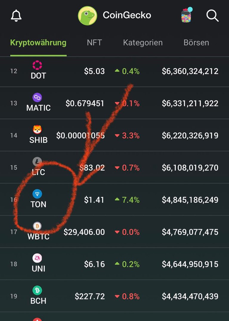 The Open Network now in 16th place! according to Marketcap at Coingecko