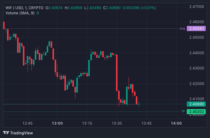 So sieht dann der Minutenchart von WIF auf der Zielgraden aus. Unten in grün dann mein Take Profit, doch kurz vor dem Erreichen macht der Kurs nochmal Zickzack. Um sicher zu gehen, könnte ich den SL jetzt dicht über dem letzen roten Docht bei etwa 2,425 setzen.