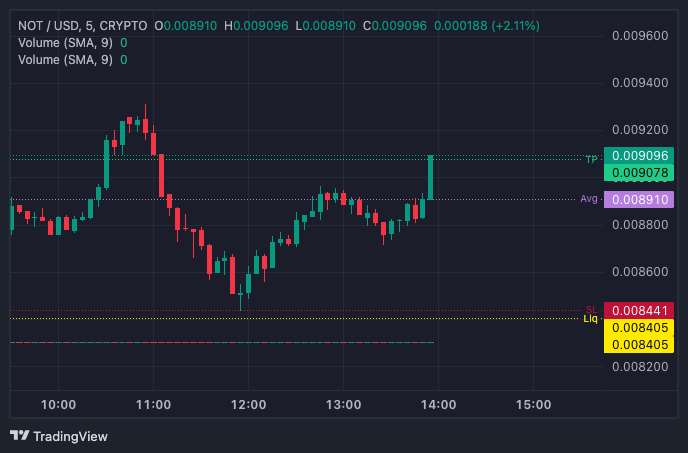 13:57Uhr, keine 30 min später ist das das Ziel TP erreicht: ein relativ sauberer und sicherer Trade. Von hier aus geht es weiter. 