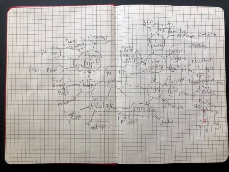 Das handschrifliche Mindmap aus meinem Notizbuch, was ich als Leitfanden für den Vortrag gebrauchte