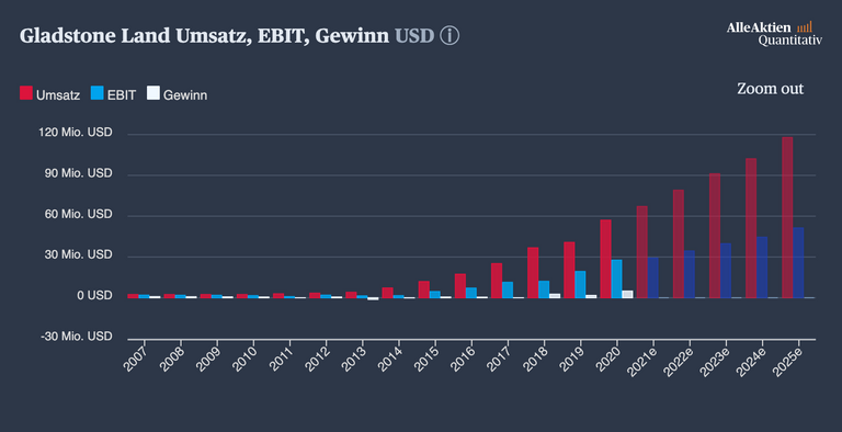 Gladstone_Land_Entwicklung.png