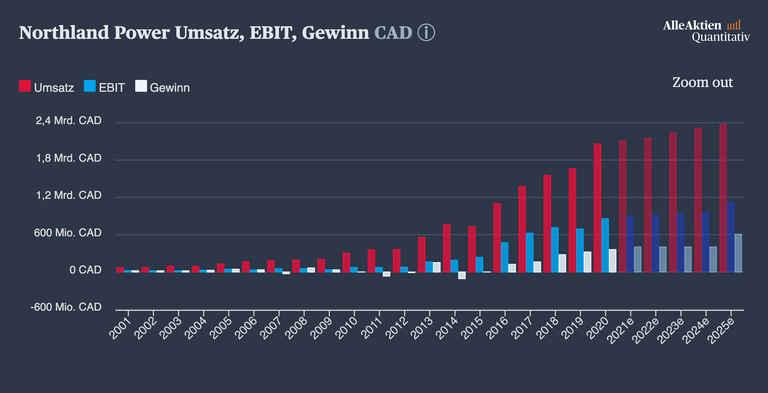 Northland_Power_Entwicklung.png