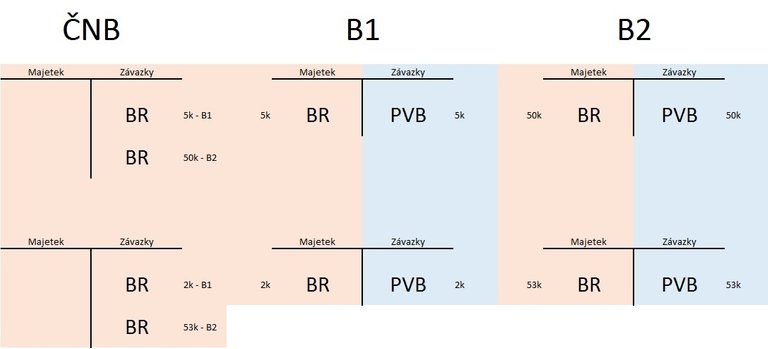 nákup v obchodě - změny ve finanční ekonomice. B1 a B2 jsou různé banky