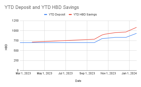 YTD Deposit and YTD HBD Savings.png