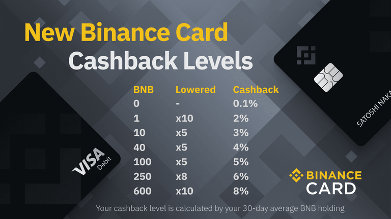 Binance Card Cashback Levels 22 Apr 2021.png