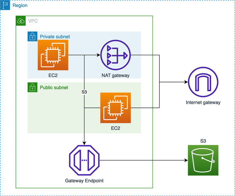 VPC with S3 gateway endpoint