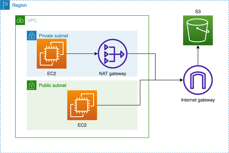 VPC with a private subnet