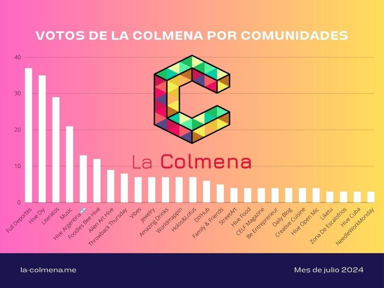 Estadisticas-votos-La-Colmena-Julio.jpg