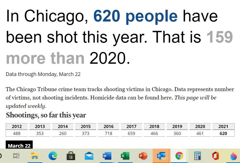 “In Chicago, 620 people have been shot this year. That is 159 more than 2020. (Data through Monday, March 22)”