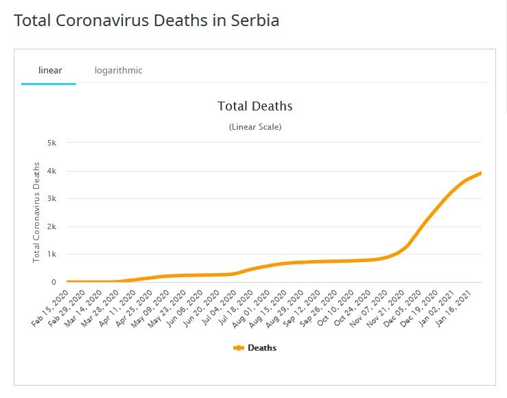 Total Coronavirus Deaths in Serbia20210126_203705.jpg