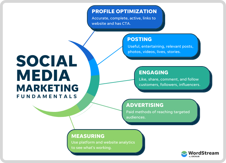 social-media-marketing-fundamentals-wordstream.png