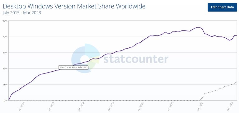 Windows 10 market share compared to Windows 11. Source: Statcounter