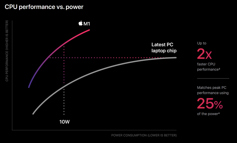 Up to 2x of what, Apple? And what is the "latest PC laptop chip"?