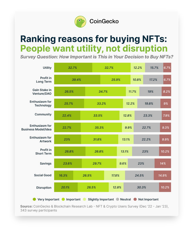 source: https://www.coingecko.com/research/publications/why-people-buy-nfts