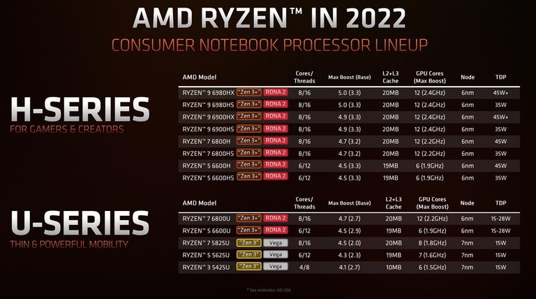AMD Mobile Offerings