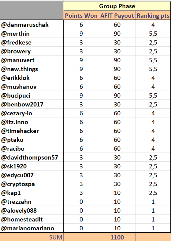 Ranking Points and AFIT awarded for group phase