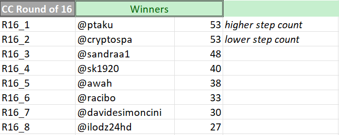 Round of 16 Winners by their aggregate score