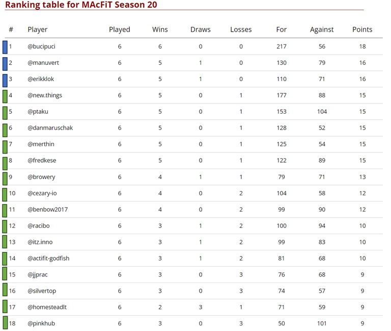 Standings after 6 of 7 Match Days - upper part