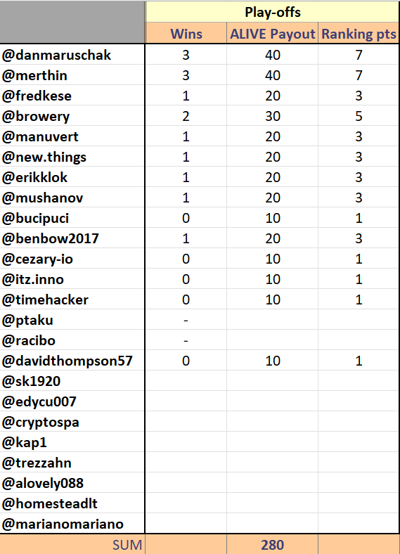 Ranking Points and ALIVE awarded for playoffs