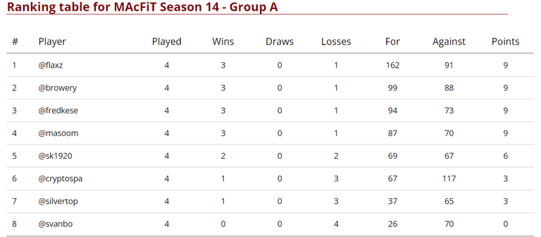 Group A Standings