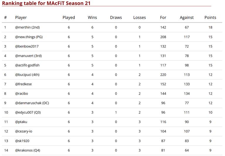 Standings after 6 matches - upper part