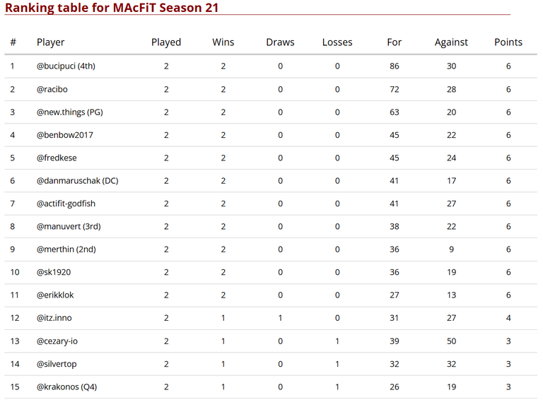 Standings after 2 Match Days - upper part