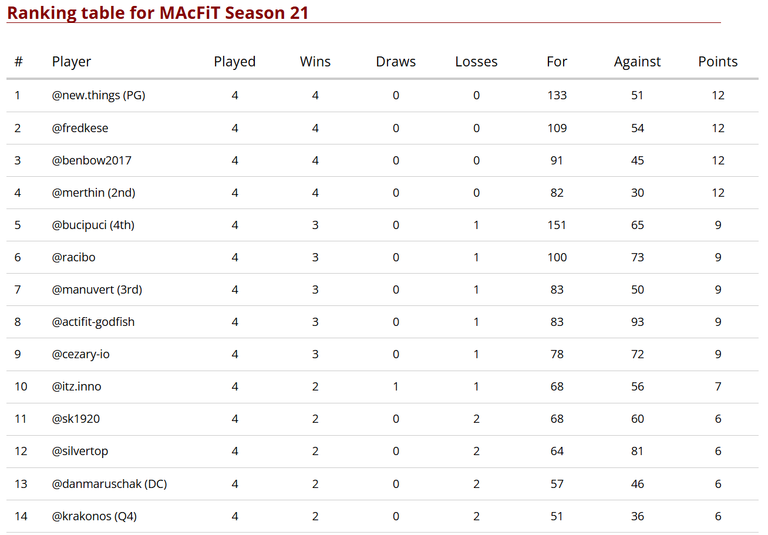 Standings after 4 matches - upper half