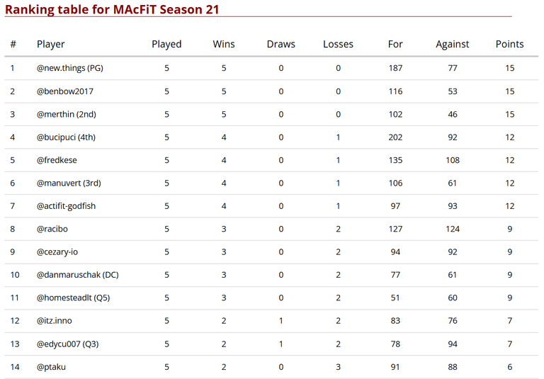 Standings after 5 matches - upper half