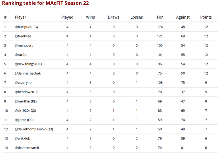 Standings After 4 Match Days - Upper Half