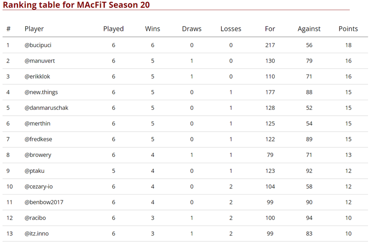 Standings after 6 Match Days - top players