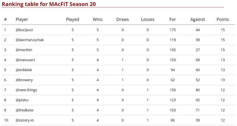 Standings after 5 of 7 Match Days - players who are certain advancing to playoffs