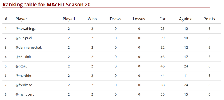 Top 8 after Match Day 2 of 7