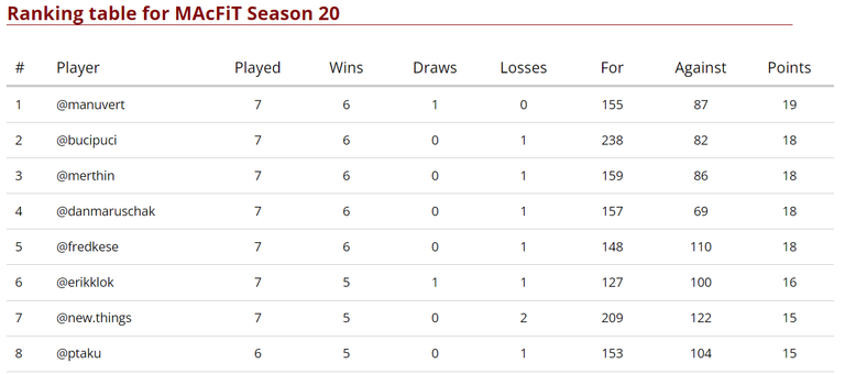 Top 8 after 7 Match Days