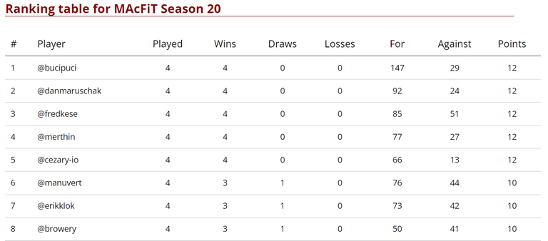 Standings after Match Day 4, places 1-8