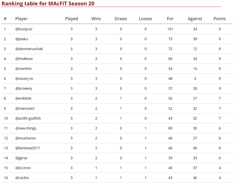 Standings after Match Day 3 - Top Half