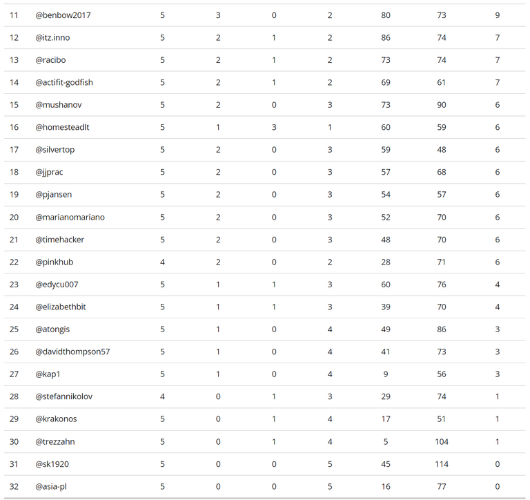 Standings after 5 of 7 Match Days - players who haven't secured playoffs yet