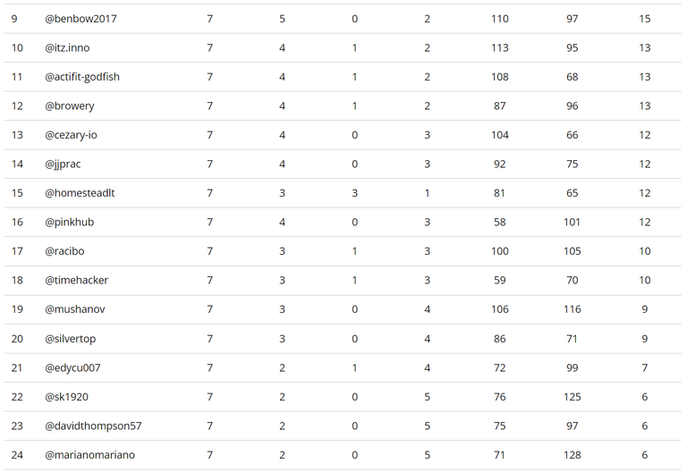 Final Standings - Places 9-24, Knock-out Round