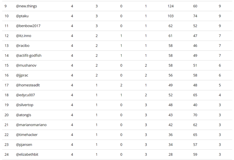 Standings after Match Day 4, places 9-24