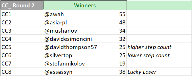 Seeding for Main Phase (Round of 16)