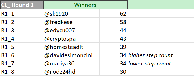 Winners of CL Eliminations - Round 1