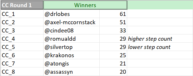 Winners - Round 1 of CC Eliminations