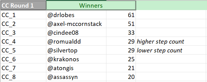 Winners from Round 1, CC path