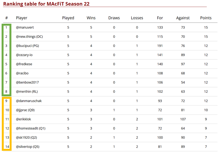 Standings After 5 Match Days - Upper Half